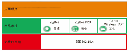 最主要的传感器网络堆栈标准示意图