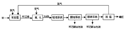 　　图160kta环己酮装置主要工艺流程框图　　　　图260Kta环己酮装置控制系统总体配置图