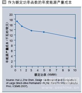 相对于容量因数的每千瓦时的项目总成本对照图