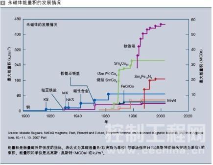 永磁体能量积的发展情况