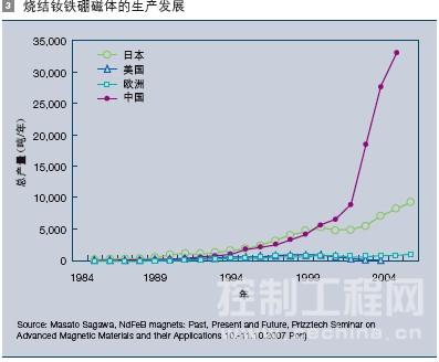 烧结钕铁硼磁体的生产发展