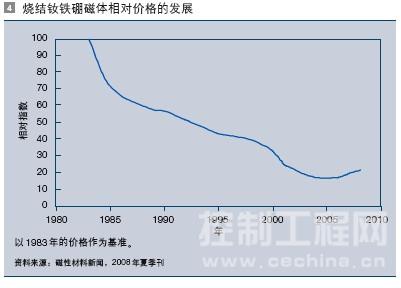 烧结钕铁硼磁体相对价格的发展