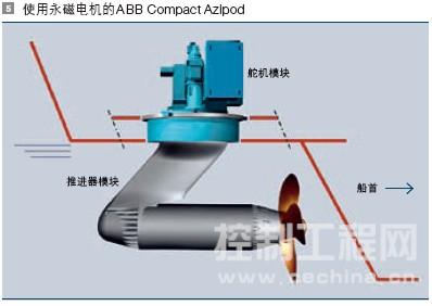 使用永磁电机的 ABB Compact Azipod