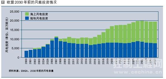 欧盟 2030 年前的风能投资情况