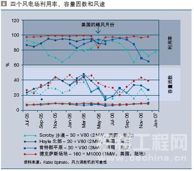 四个风电场利用率