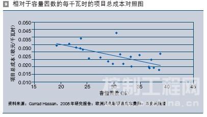 相对于容量因数的每千瓦时的项目总成本对照图
