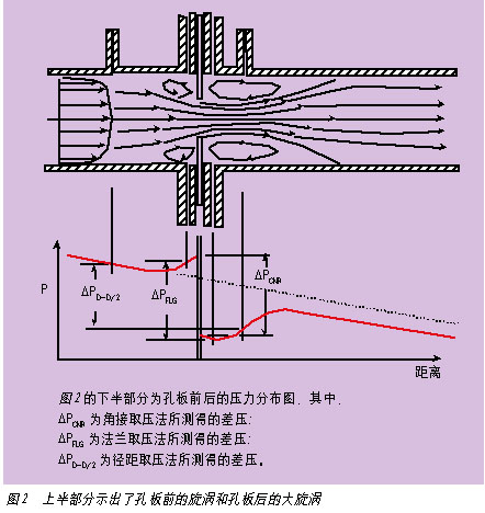 利用流量测量新技术实现节能降耗如图