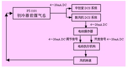 机前吸力调节系统框图