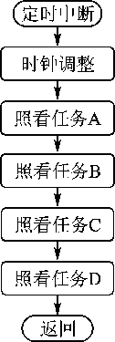 图2处理实时性要求基本相同的任务