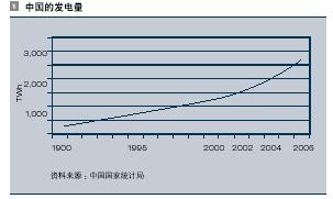 中国的发电量