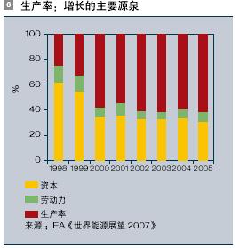 生产率增长的主要能源