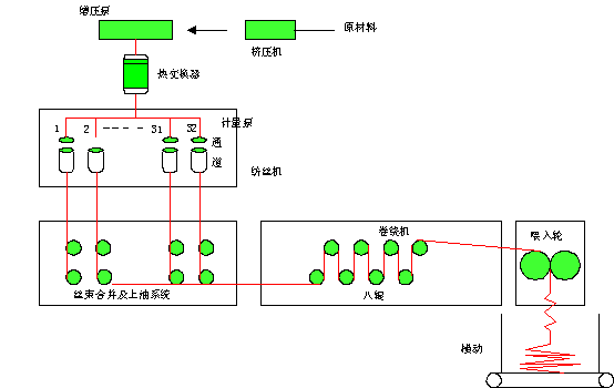 艾默生变频器在涤纶短纤生产线上的应用如图