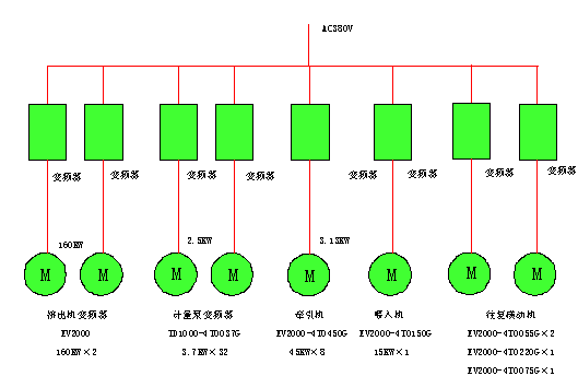 艾默生变频器在涤纶短纤生产线上的应用如图