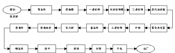 艾默生变频器在涤纶短纤生产线上的应用如图