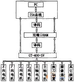  数控系统硬件结构 