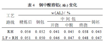 钢中酸溶铝( Als ) 变化