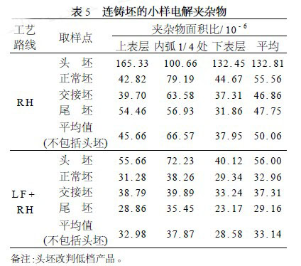 连铸坯的小样电解夹杂物