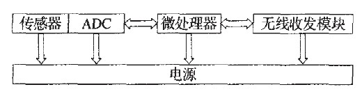 无线传感器节点结构