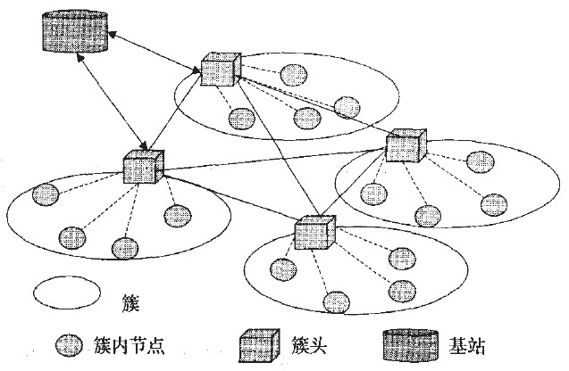 分级结构无线传感器网络