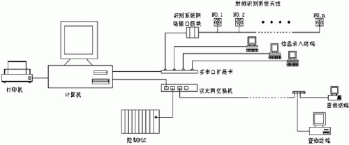 基于射频识别系统的车身储运线信息管理如图