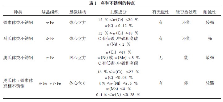 各种不锈钢的特点