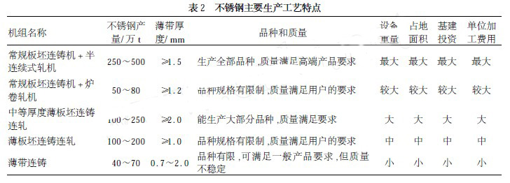 不锈钢主要生产工艺特点