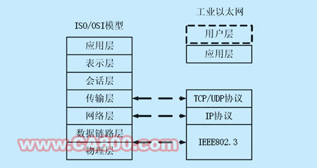 基于嵌入式uClinux系统工业以太网设备的设计如图