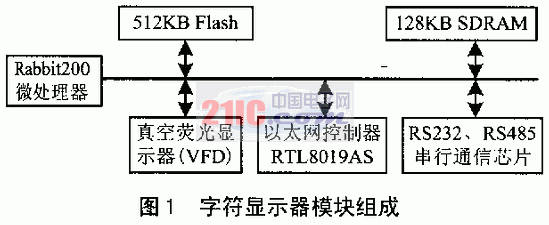 带以太网口的中西文VFD字符显示器如图