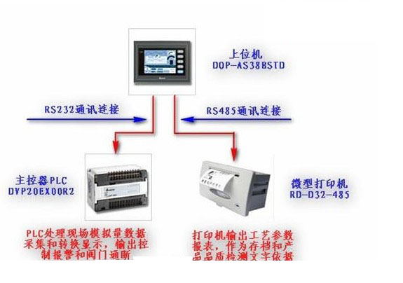 控制系统架构