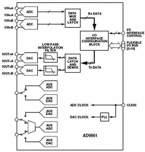 具有代表性的MxFE IC─AD9861之方块图