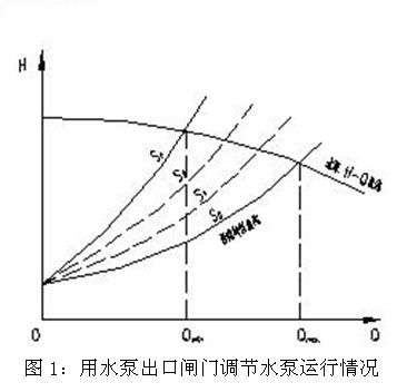 用水泵出口闸门调节水泵运行情况