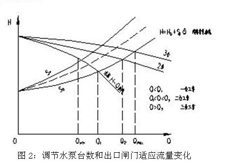 调节水泵台数和出口闸门适应流量变化