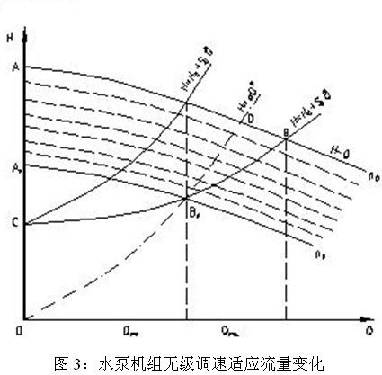 水泵机组无极调速适应流量变化