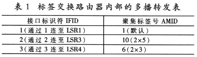 3.2逆向构建多播树 多播源发送建立信息至相连的LER该LER为其分配一个组标签GIDLER内部保存GLT(GroupLabelTable)表表内…