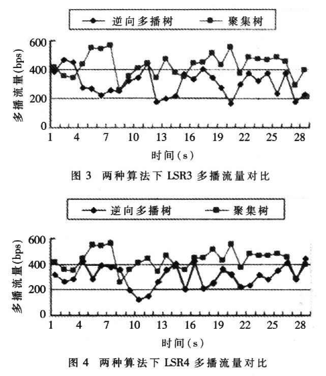 逆向多播树构建算法在MPLS上的应用如图