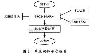嵌入式远程视频采集系统的设计与实现如图