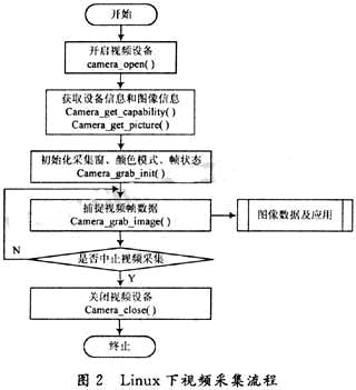 嵌入式远程视频采集系统的设计与实现如图