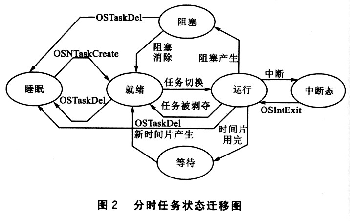 μC/OS-ll中任务调度算法的改进如图