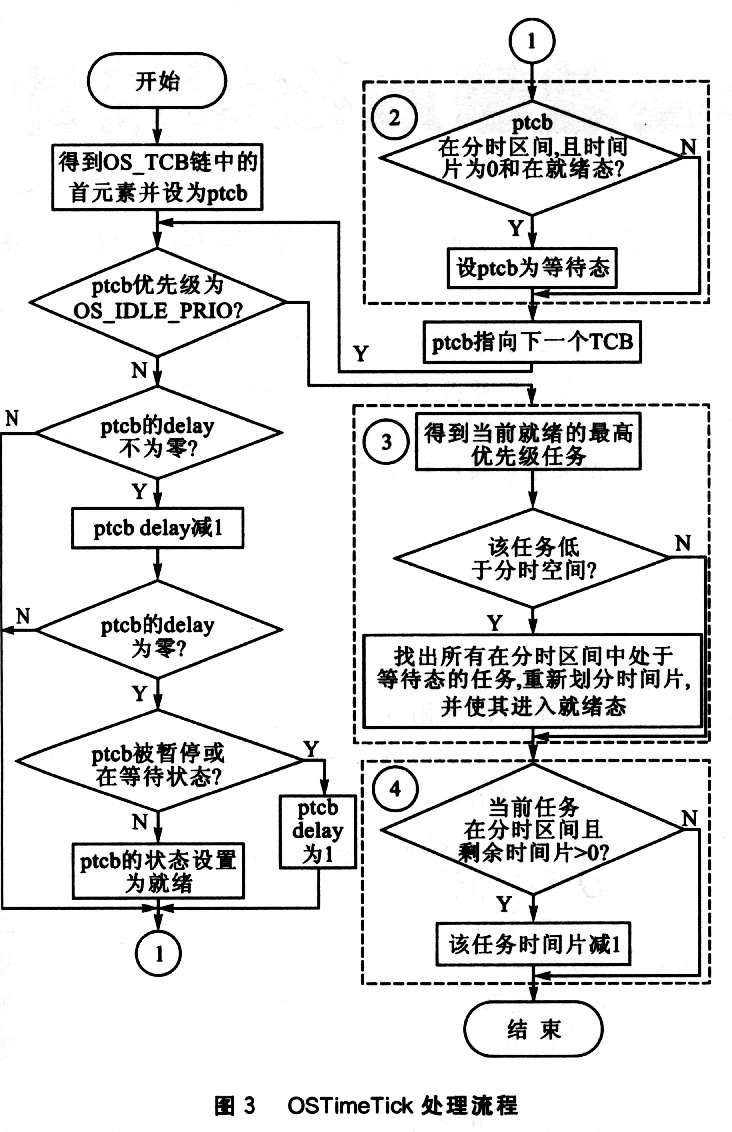 μC/OS-ll中任务调度算法的改进如图
