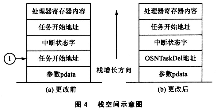 μC/OS-ll中任务调度算法的改进如图