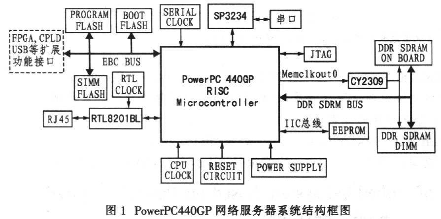 基于PowerPC440GP型微控制器的嵌入式系统设计如图