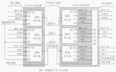 单链路T.M.D.S.结构