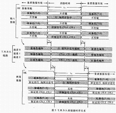 T.M.D.S.链路时序关系