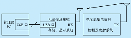 基于CH371的USB接口在便携式无线抄表系统的应用如图