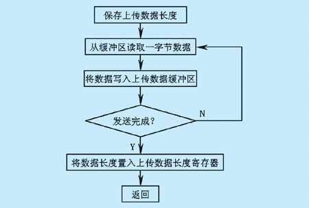 　　图4数据上传子程序流程图