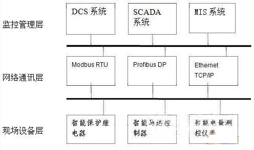 智能化配电监控系统