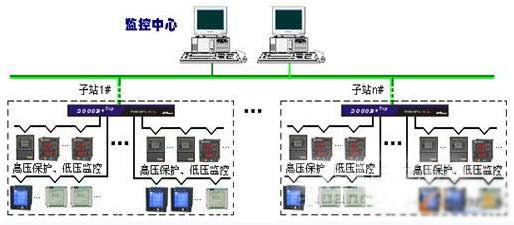  中油联合装置配电监控系统