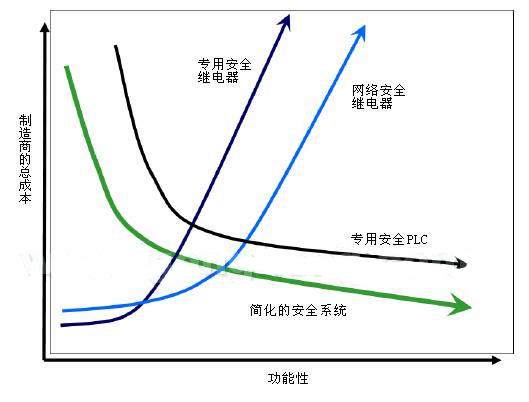 集成机器安全的时代已经来临如图