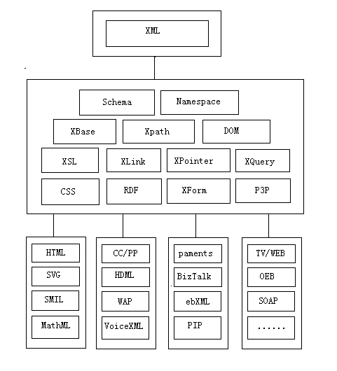 图1 XML相关标准如图1