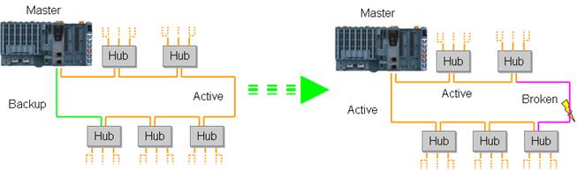 POWERLINK 冗余技术如图